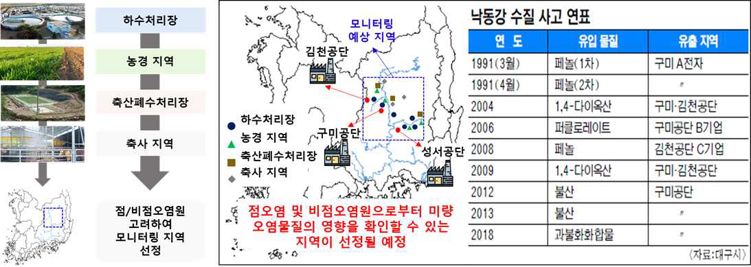 예상 모니터링 지역