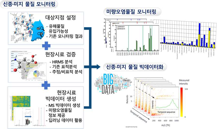 신종 미량오염물질 모니터링 및 빅데이터화 모식도