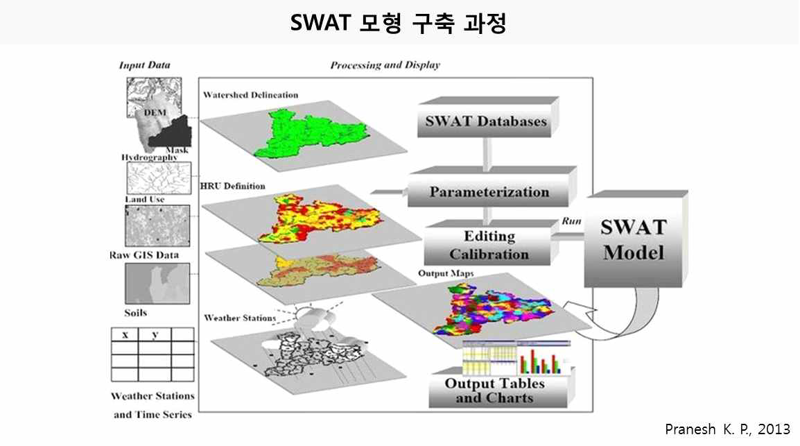 SWAT 모형 구축 과정 (Pranesh K. P., 2013)