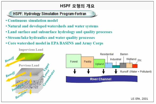 HSPF 모형의 개요도 (US EPA, 2001)