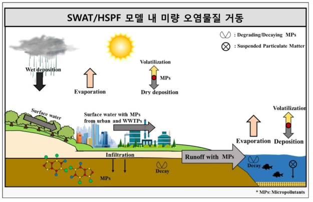 유역 모델 내 미량 오염물질 거동 구현 모듈