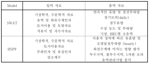 모델 비교