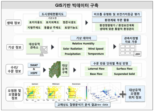 GIS기반 빅데이터 항목별 구축 방식