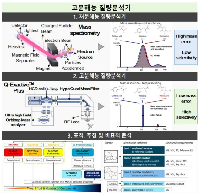 고해상도 질량 분석기