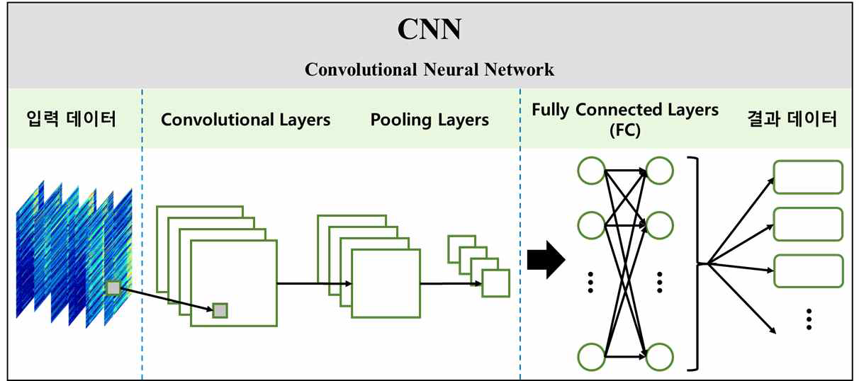 CNN 데이터 처리 과정