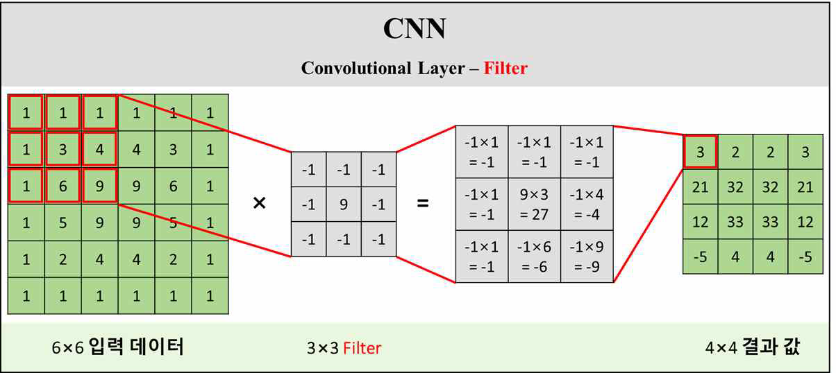 CNN 데이터 처리 과정 -Filter