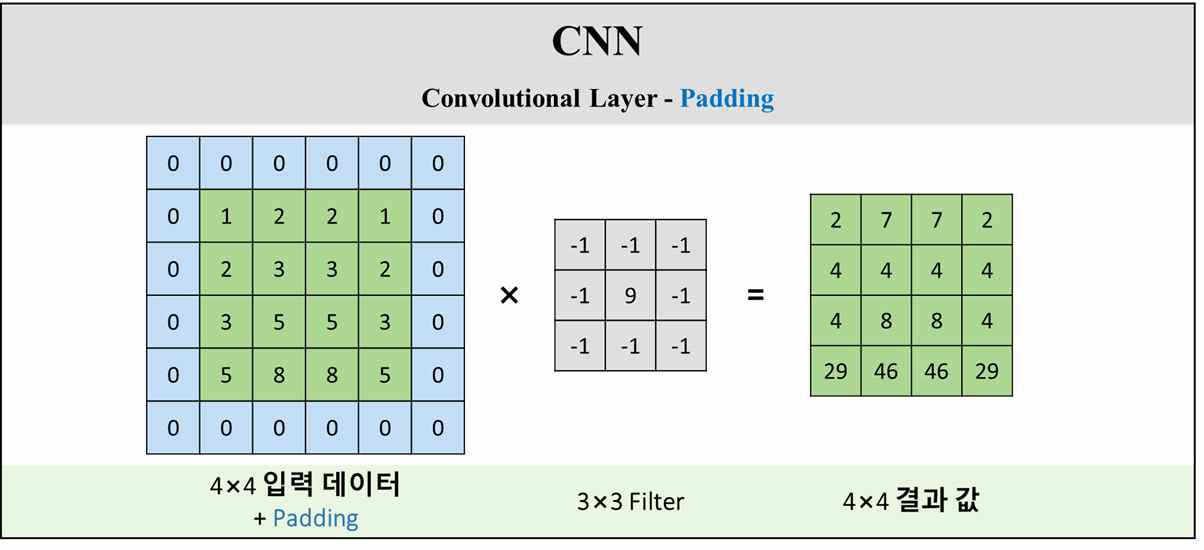 CNN 데이터 처리 과정 -Padding