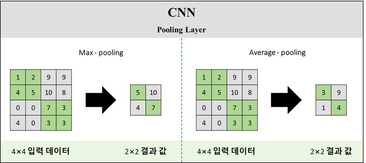 CNN 데이터 처리 과정 –Pooling Layer