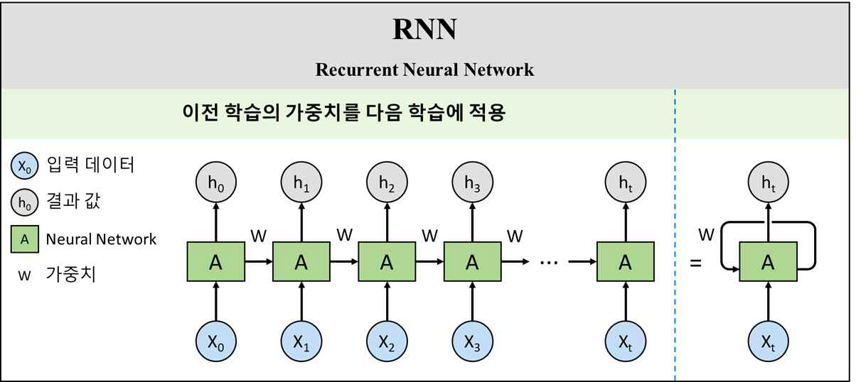 RNN의 알고리즘