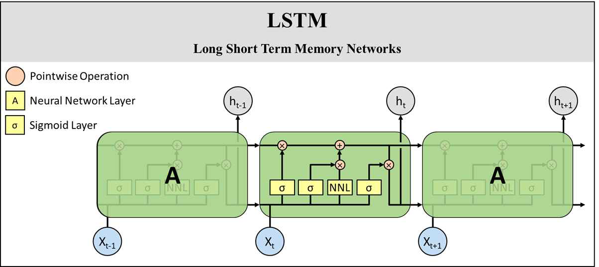 LSTM의 알고리즘