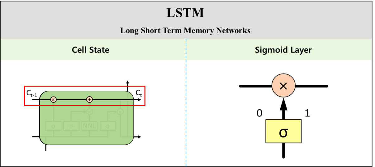LSTM 내 Cell state와 Sigmoid layer의 알고리즘