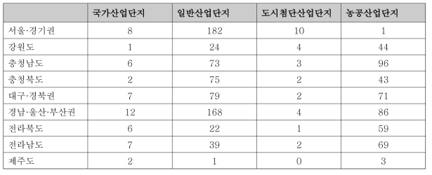 국내 산업단지 분포현황