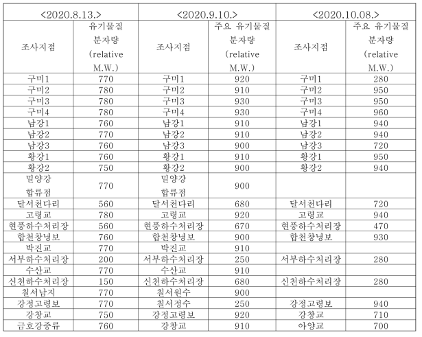 모니터링 데이터를 이용한 분자량 측정 결과