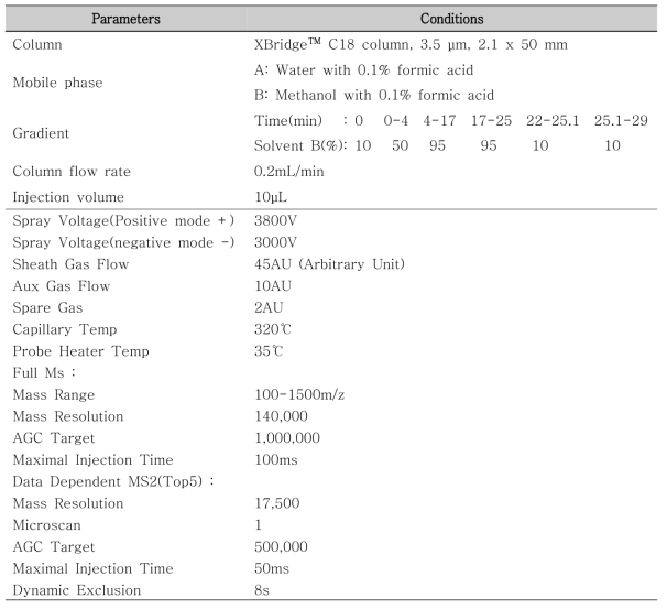 LC-HRMS 기기조건 최적화 결과