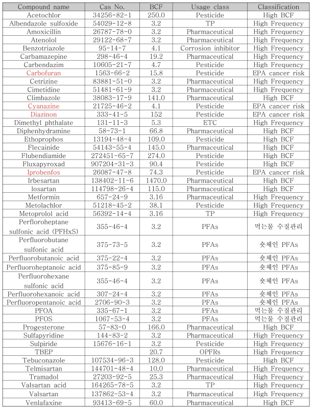 우선 선정된 40종의 신종 미량오염물질