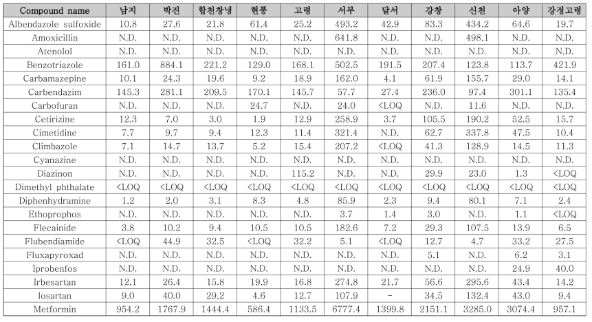 선정 유역 내 대상물질 농도 (5월)