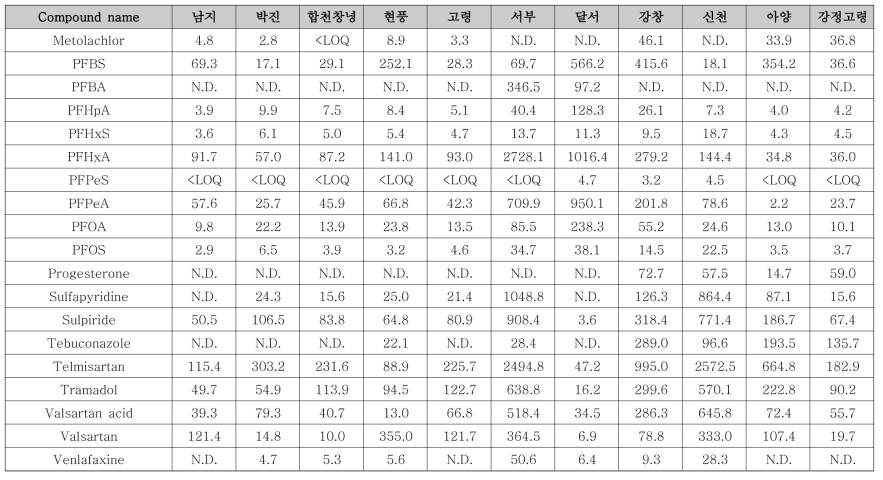 선정 유역 내 대상물질 농도 (5월) (계속)