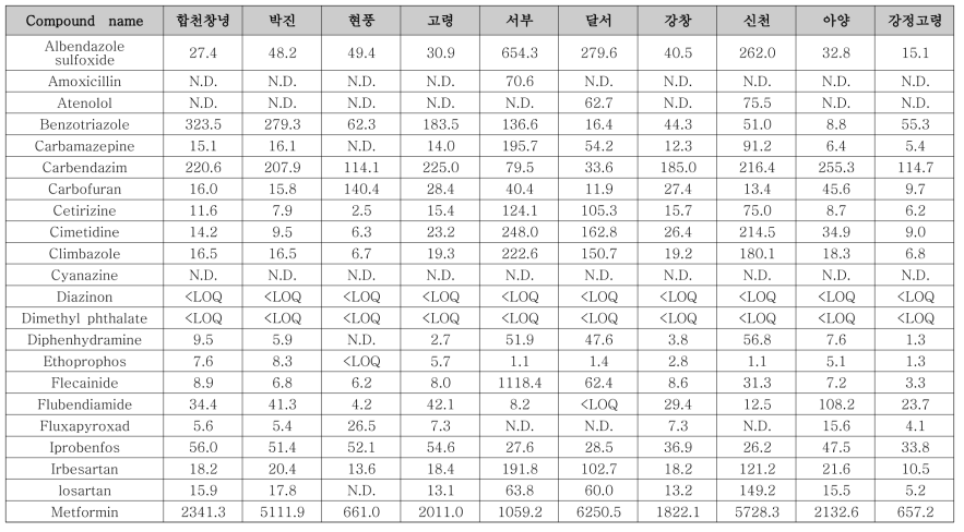 선정 유역 내 대상물질 농도 (6월)