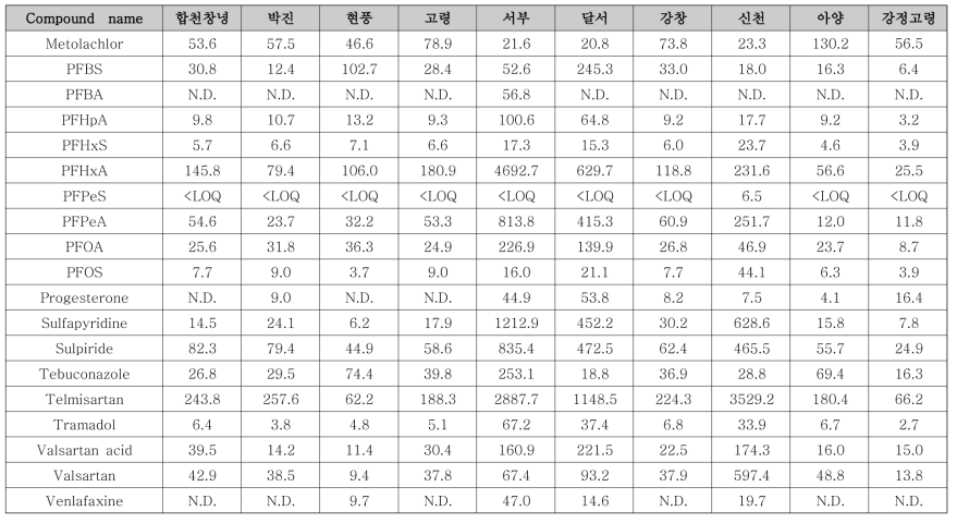 선정 유역 내 대상물질 농도 (6월) (계속)