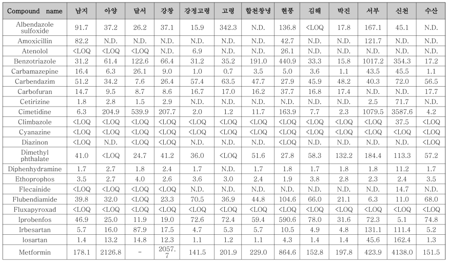 선정 유역 본류 내 대상물질 농도 (8월)