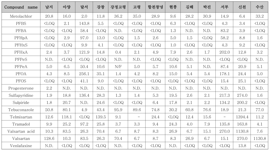 선정 유역 본류 내 대상물질 농도 (8월) (계속)