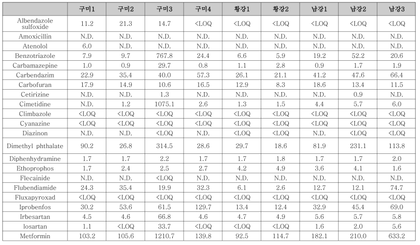 선정 유역 지류(구미, 황강, 남강) 내 대상물질 농도 (8월)