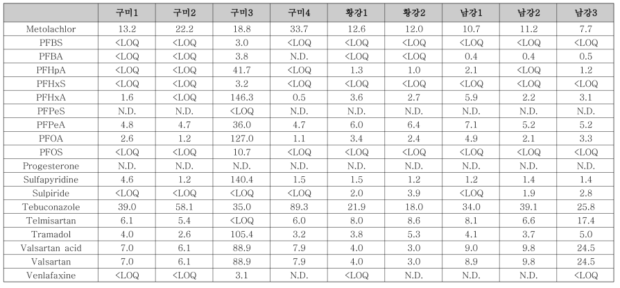 선정 유역 지류(구미, 황강, 남강) 내 대상물질 농도 (8월) (계속)