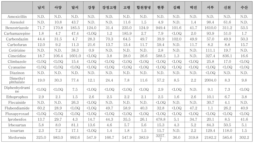 선정 유역 본류 내 대상물질 농도 (9월)