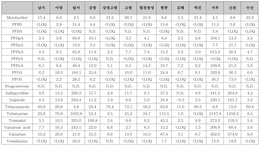 선정 유역 본류 내 대상물질 농도 (9월) (계속)