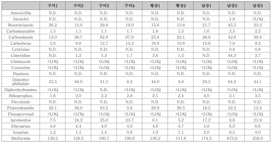 선정 유역 지류(구미, 황강, 남강) 내 대상물질 농도 (9월)