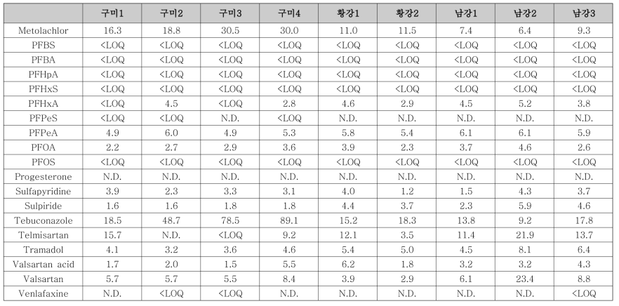 선정 유역 지류(구미, 황강, 남강) 내 대상물질 농도 (9월) (계속)