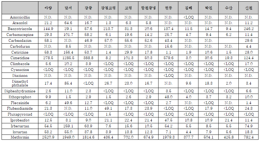 선정 유역 본류 내 대상물질 농도 (10월)