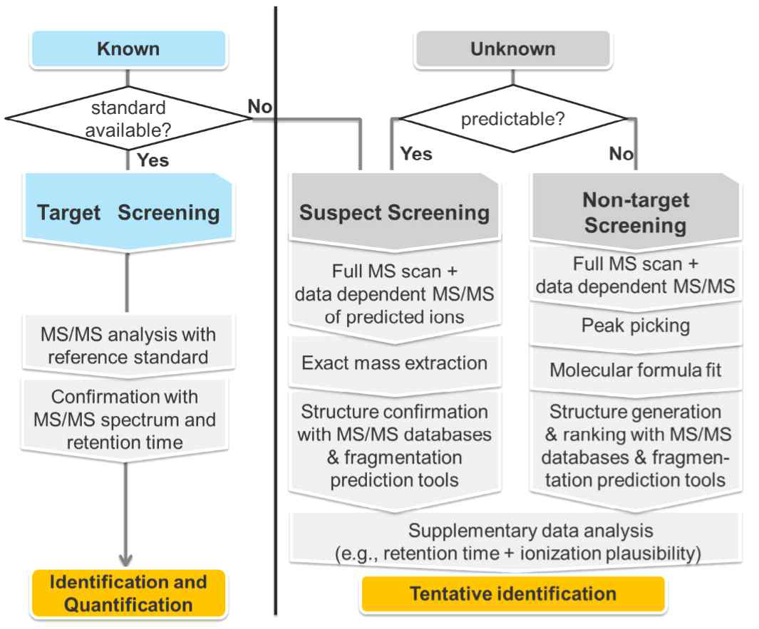 고분해능 질량분석기를 활용한 screening method