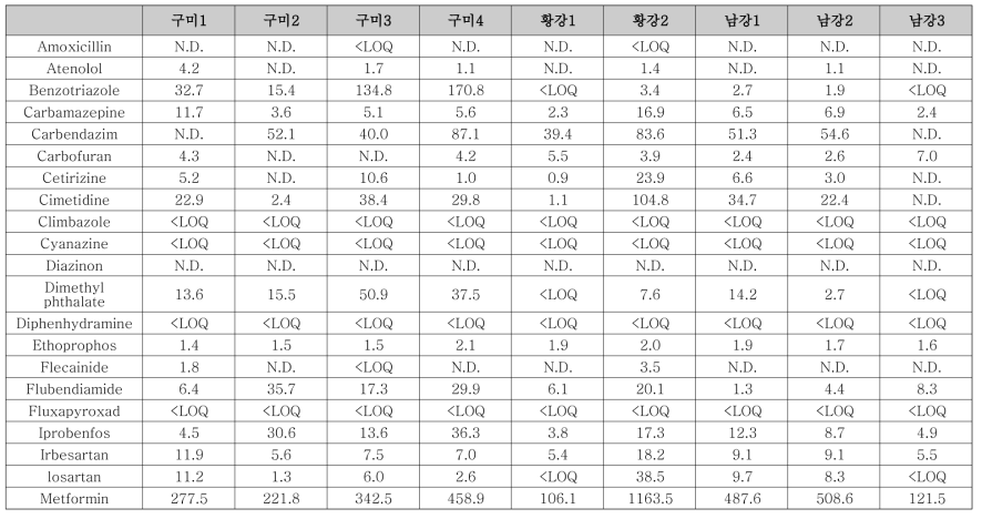 선정 유역 지류(구미, 황강, 남강) 내 대상물질 농도 (10월)