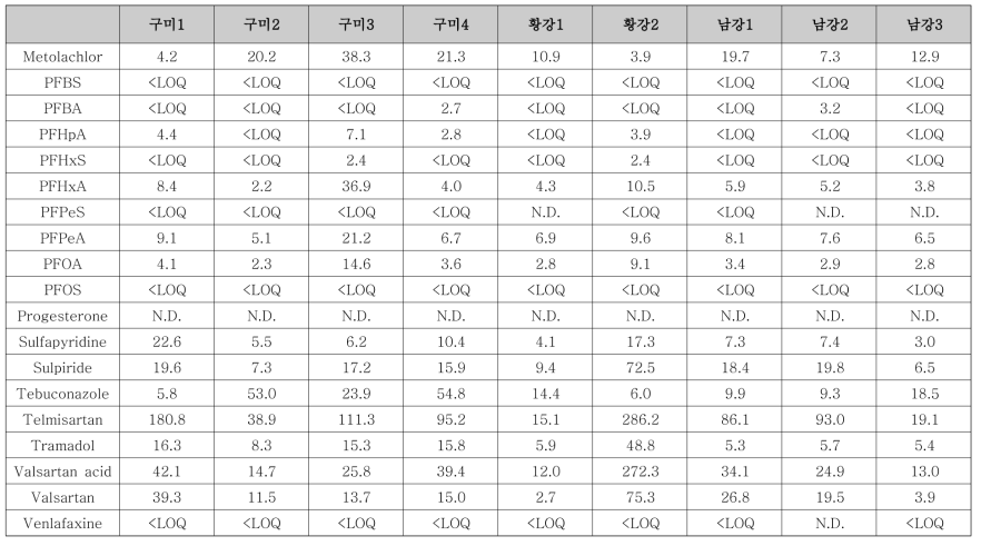 선정 유역 지류(구미, 황강, 남강) 내 대상물질 농도 (10월) (계속)