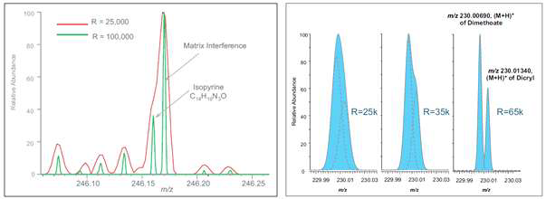 Mass spectrometry resolution에 따른 peak 구별