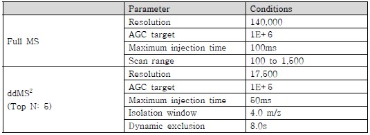 MS2 정보 획득을 위한 ddMS2 설정 값 (Q Exactive+)