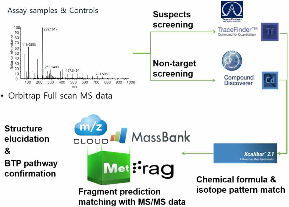 MS2 데이터베이스 및 예측을 활용한 물질 확인