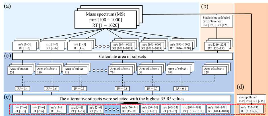 (a) MS 자료를 후보군 subset으로 분할함. (b) SIL 표준 물질의 피크를 포함한 특정 subset만 추출함. (c) 각 subset들 사이의 상관관계를 계산하였음. (d) 대상 미량오염물질 피크를 포함한 특정 subset을 추출함. (e) 상관관계 기준으로 상위 35개의 후보군 subset을 선정하여 입력 자료를 구축함