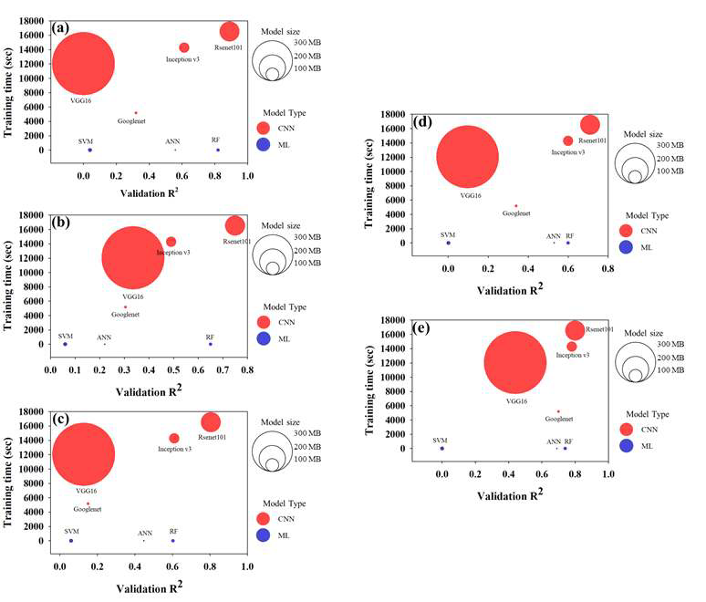 CNN과 ML의 모델 성능 비교. (a) Sulpiride, (b) Metformin, (c) Benzotriazole. (d) Niflumic acid, (e) Tebuconazole; 원의 크기는 모델 용량의 크기를 의미함. MB: megabytes