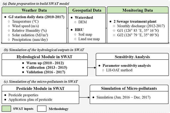 SWAT 모델 입력 자료와 수문학적 요소 및 미량오염물질 시뮬레이션