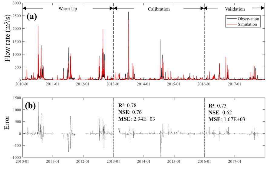 관측값과 SWAT 모델 결과를 비교하였다. (a)는 SWAT에서 산출된 flow rate 결과를 나타내며, (b)는 관측값과 모델값 사이의 차이를 나타낸다