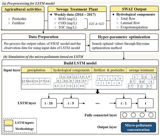 LSTM 모델의 입력자료 구성 및 모델 구현