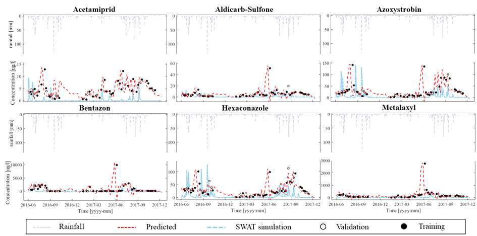 SWAT모델과 LSTM모델 (M1) 의 훈련 및 검증 결과. Rainfall: 강수량, Predicted: LSTM모델 결과값, SWAT simulation: SWAT모델 결과값, Validation: LSTM모델 검증에 사용된 관측값, Training: LSTM모델 훈련에 사용된 관측값