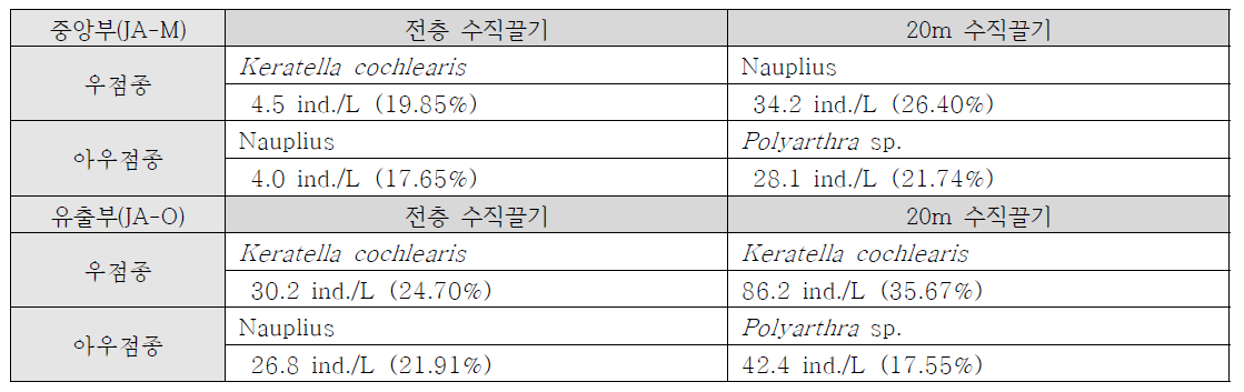 10월 주암호 중앙부(JA-M) 및 유출부(JA-O) 끌기수심별 동물플랑크톤 우점종 및 아우점종 비교