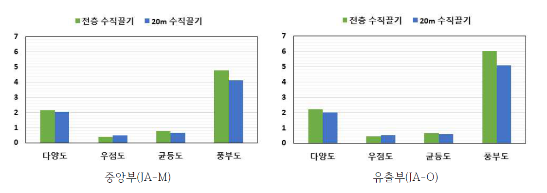 10월 주암호 중앙부(JA-M) 및 유출부(JA-O) 끌기수심별 동물플랑크톤 군집지수 비교