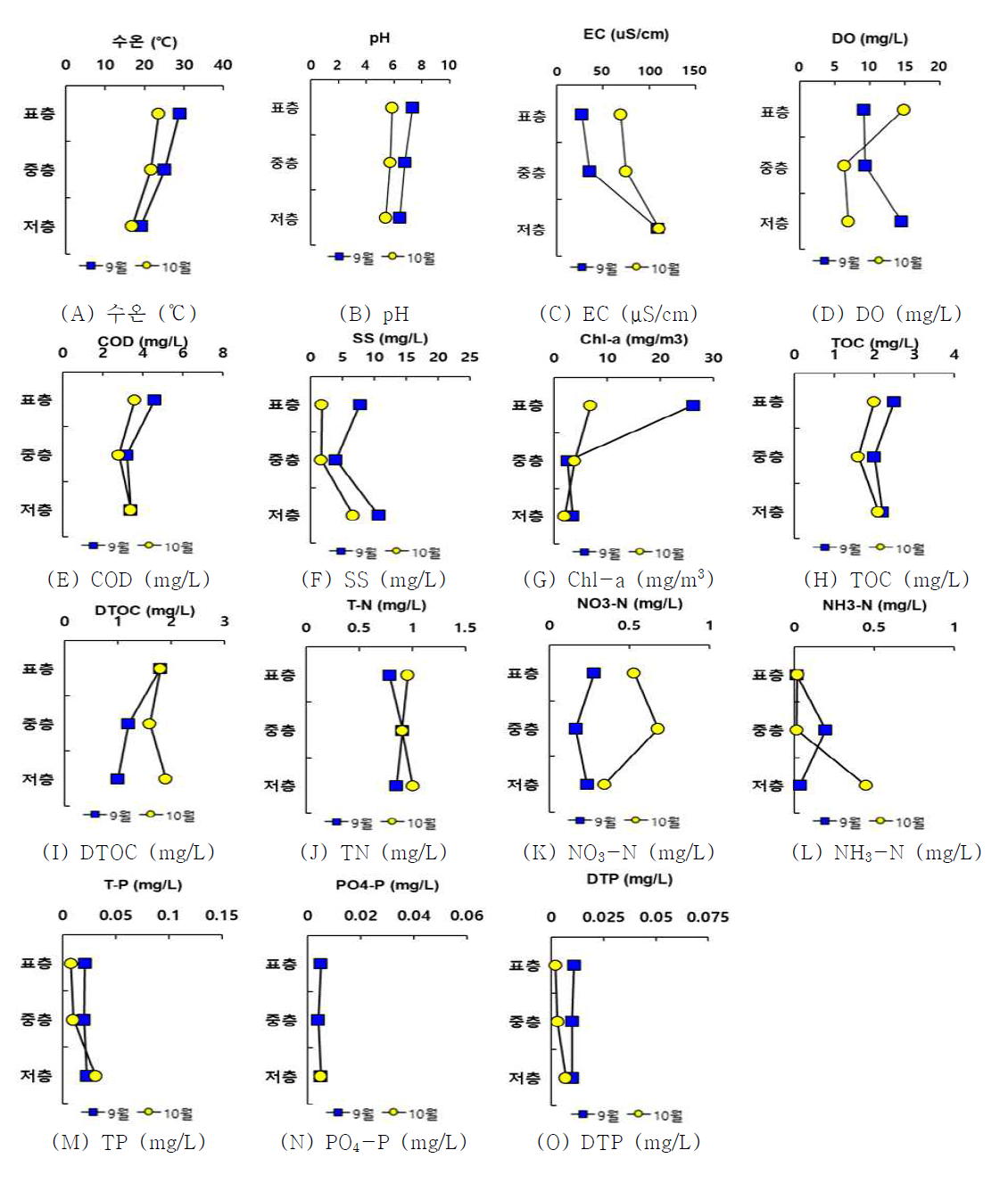 9-10월 주암호 수질 항목 유출부(JA-O) 수직 비교