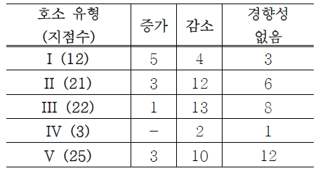 호소별 T-P 증가/감소 경향성