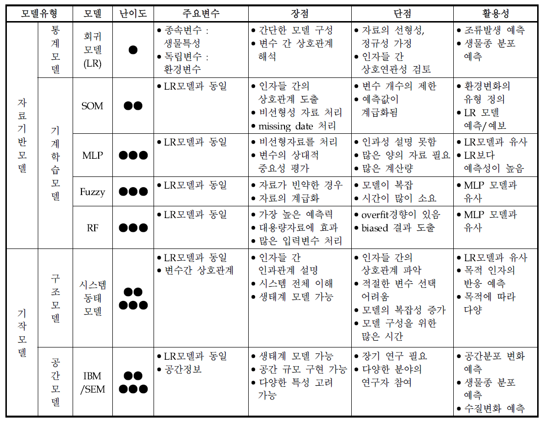 생태 모델 종류와 특징(국립환경과학원 2018)