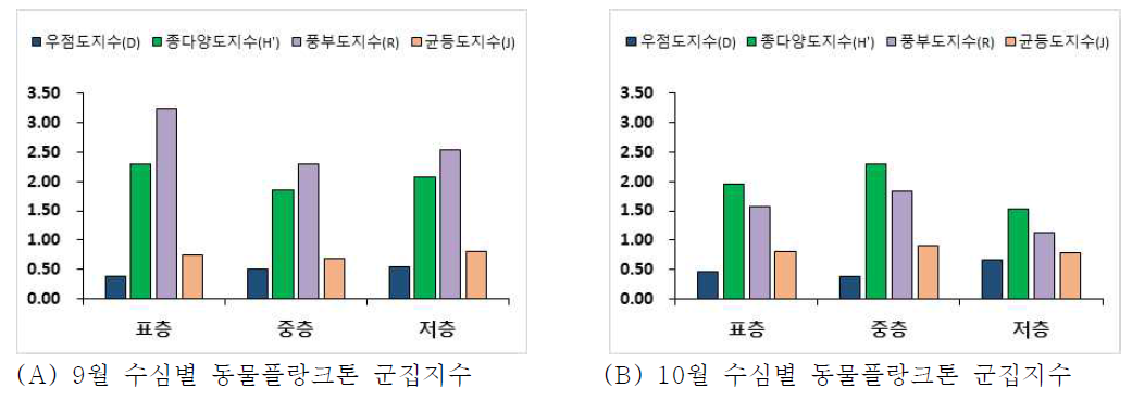 9-10월 주암호 유출부(JA-O) 수층별 동물플랑크톤 군집지수 비교